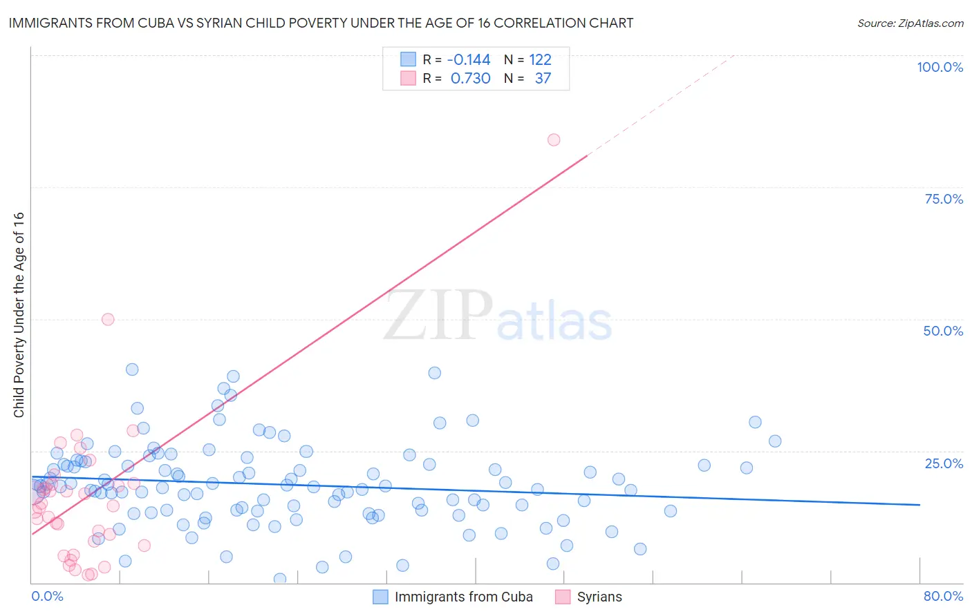 Immigrants from Cuba vs Syrian Child Poverty Under the Age of 16