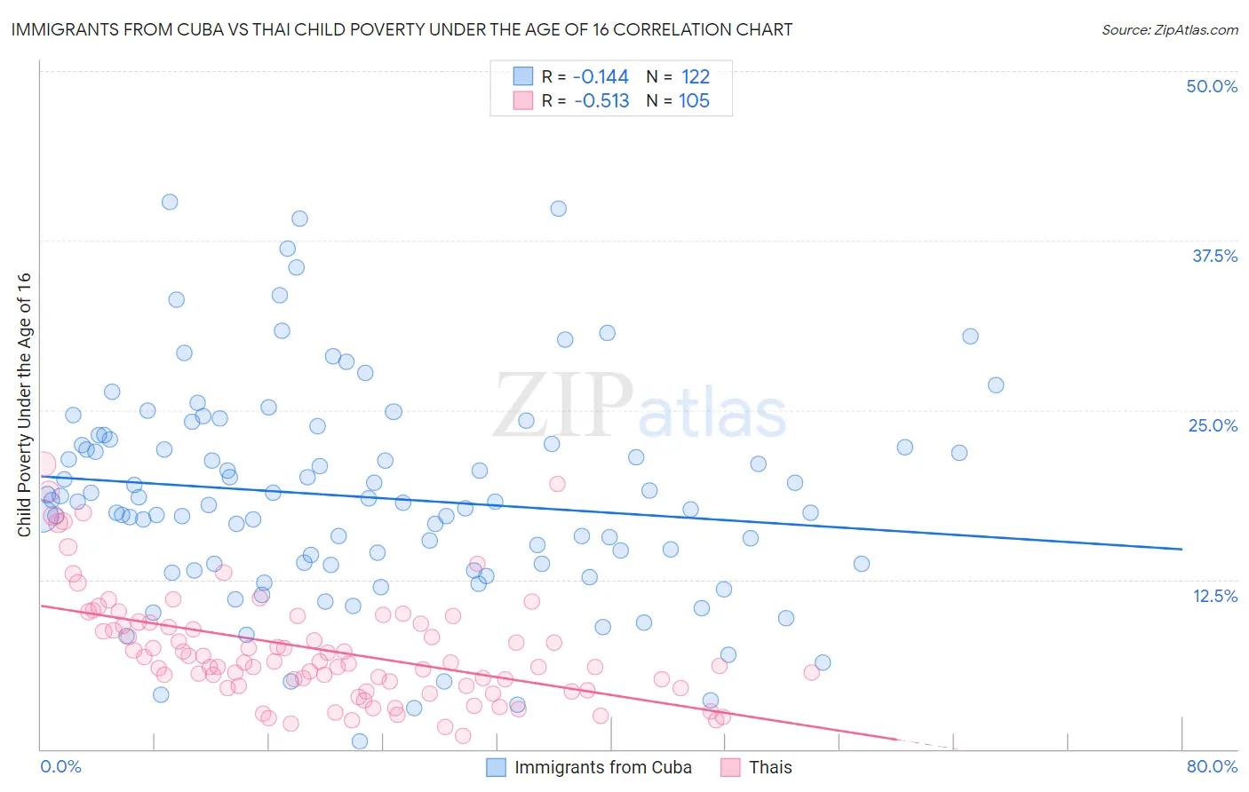 Immigrants from Cuba vs Thai Child Poverty Under the Age of 16