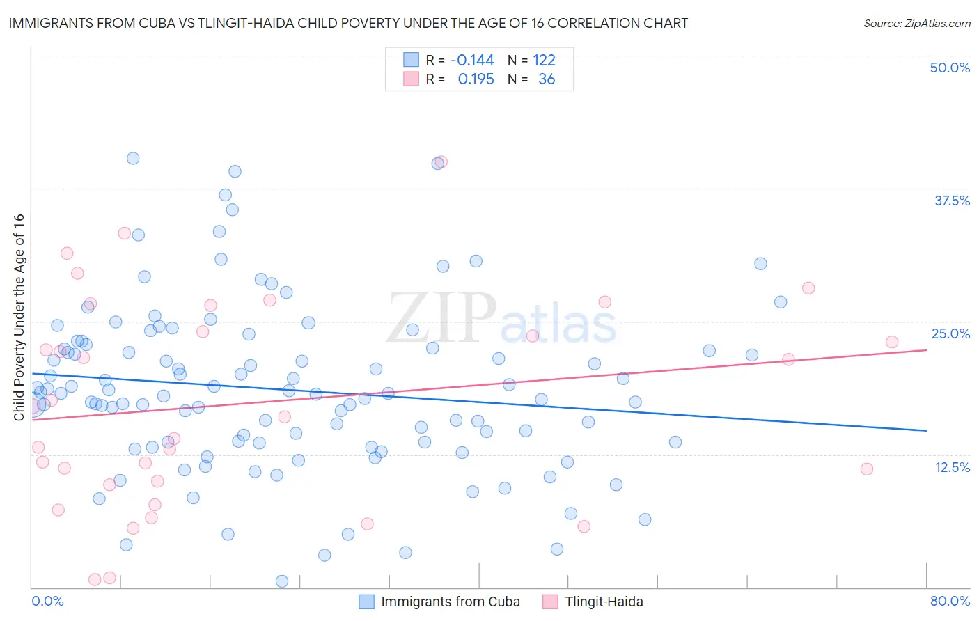 Immigrants from Cuba vs Tlingit-Haida Child Poverty Under the Age of 16