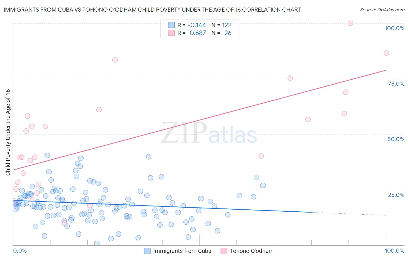 Immigrants from Cuba vs Tohono O'odham Child Poverty Under the Age of 16