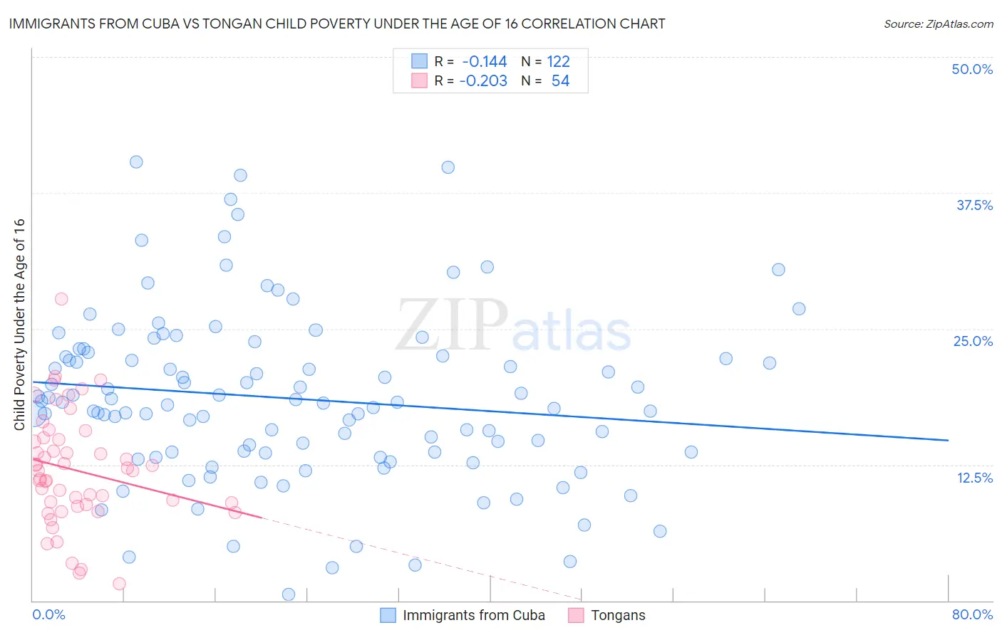 Immigrants from Cuba vs Tongan Child Poverty Under the Age of 16