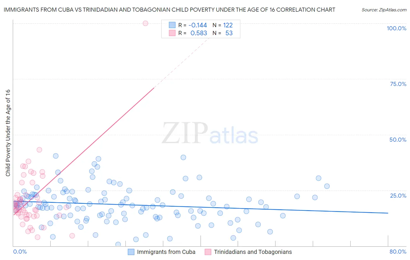 Immigrants from Cuba vs Trinidadian and Tobagonian Child Poverty Under the Age of 16