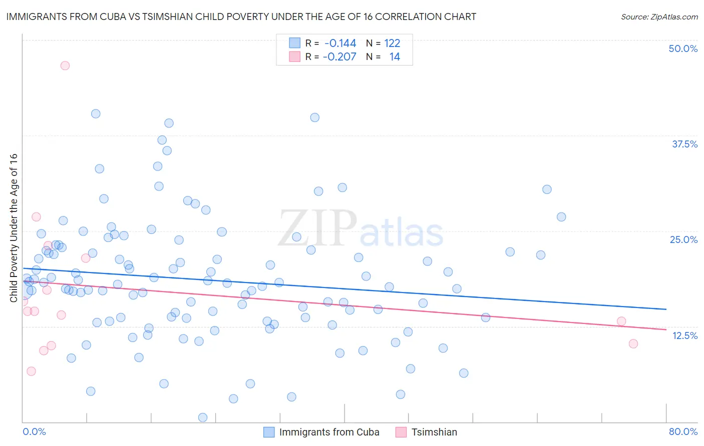 Immigrants from Cuba vs Tsimshian Child Poverty Under the Age of 16