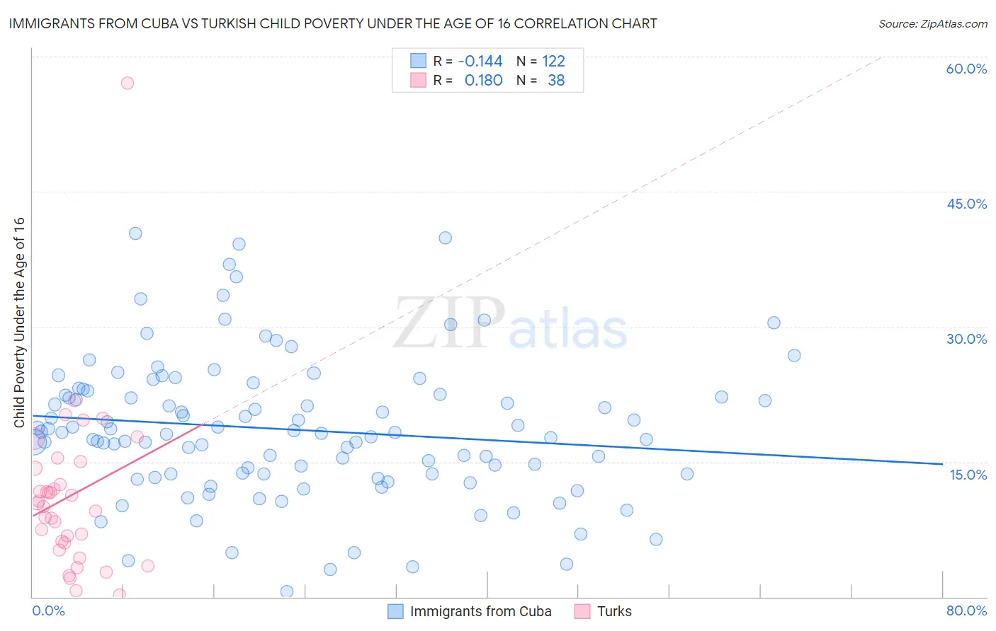 Immigrants from Cuba vs Turkish Child Poverty Under the Age of 16