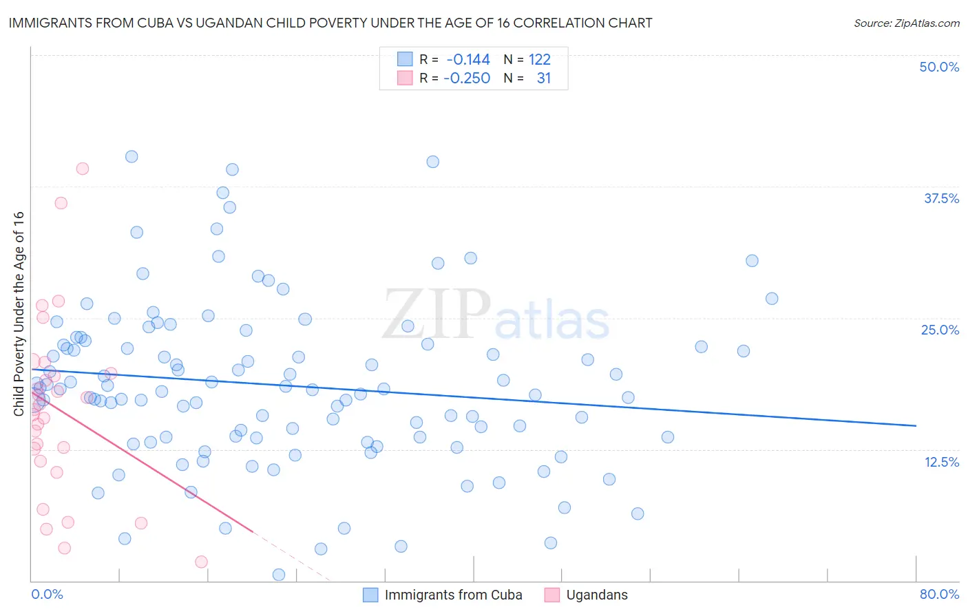 Immigrants from Cuba vs Ugandan Child Poverty Under the Age of 16