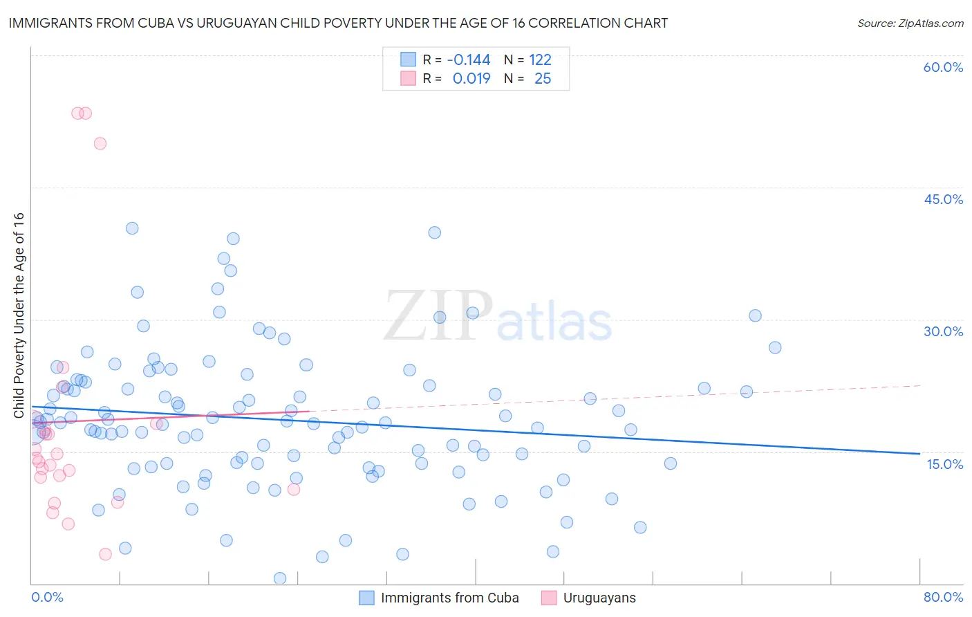 Immigrants from Cuba vs Uruguayan Child Poverty Under the Age of 16