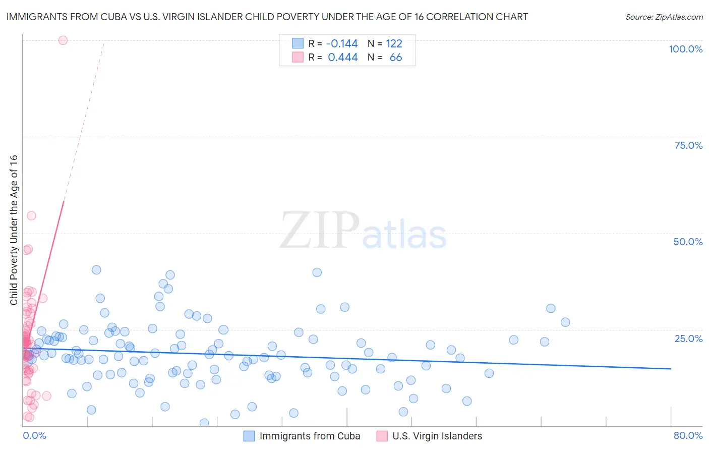 Immigrants from Cuba vs U.S. Virgin Islander Child Poverty Under the Age of 16