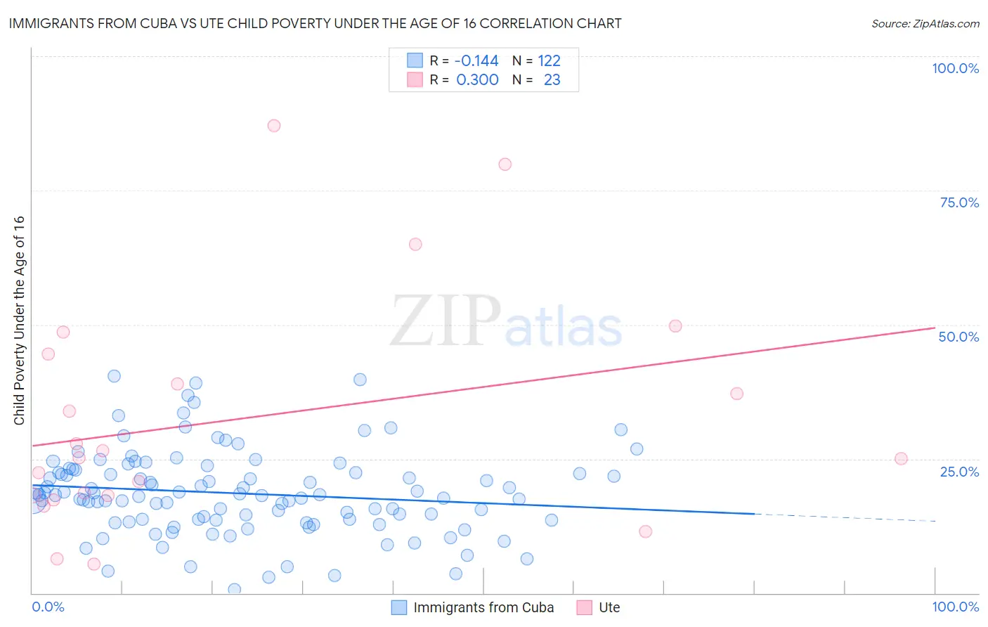 Immigrants from Cuba vs Ute Child Poverty Under the Age of 16