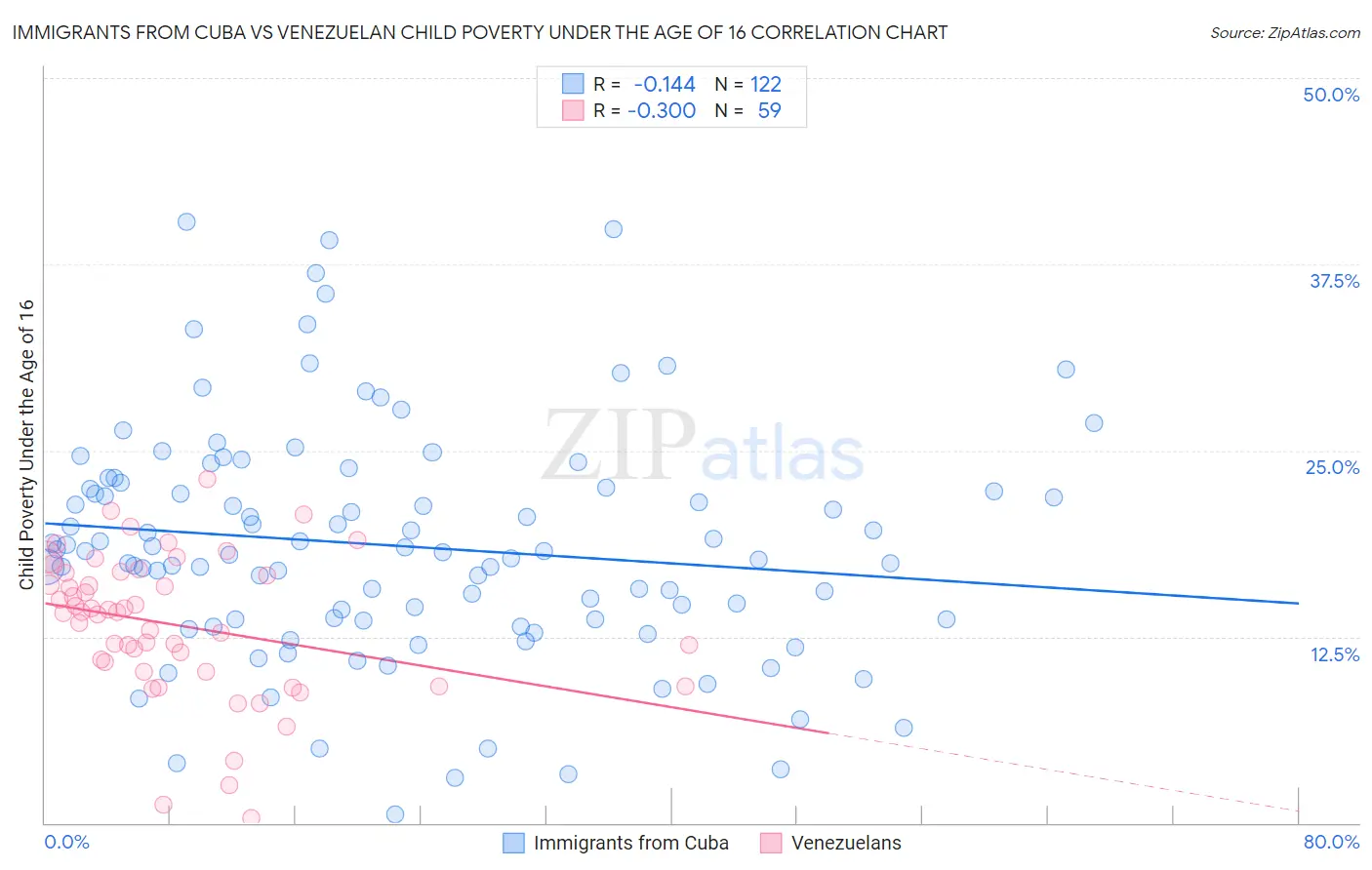 Immigrants from Cuba vs Venezuelan Child Poverty Under the Age of 16
