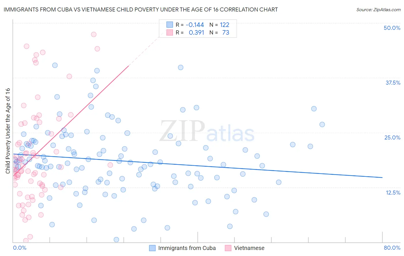 Immigrants from Cuba vs Vietnamese Child Poverty Under the Age of 16