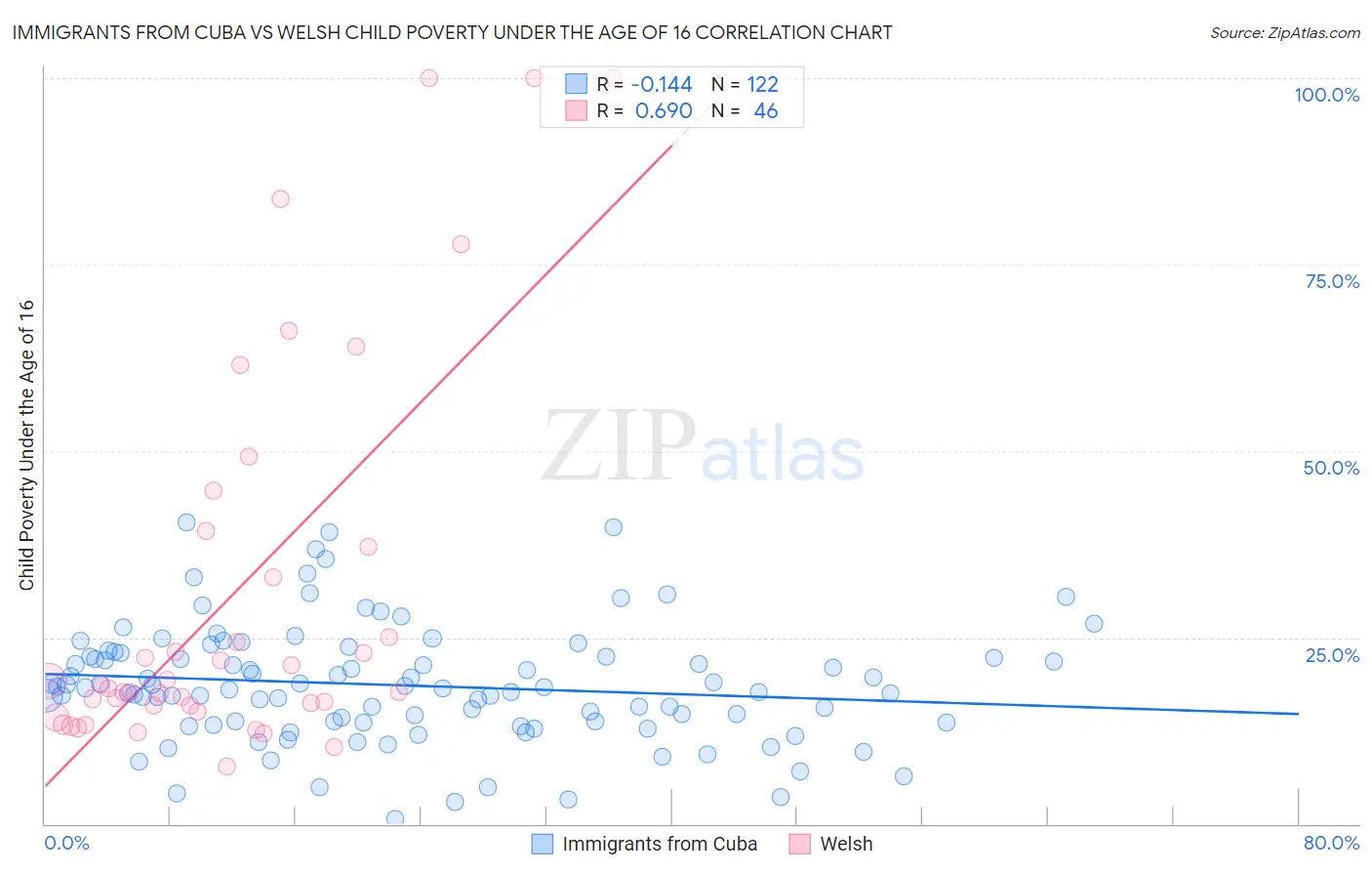 Immigrants from Cuba vs Welsh Child Poverty Under the Age of 16