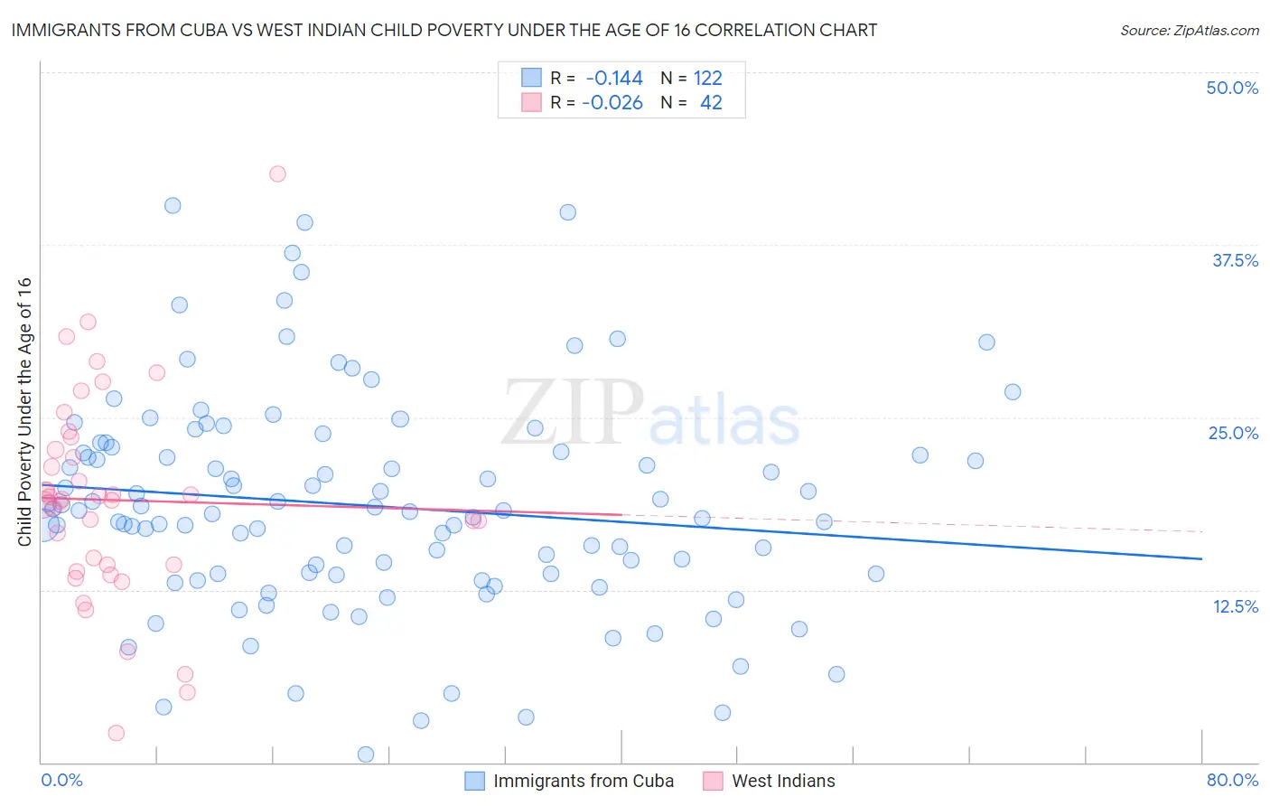 Immigrants from Cuba vs West Indian Child Poverty Under the Age of 16