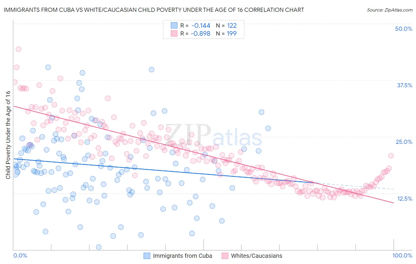 Immigrants from Cuba vs White/Caucasian Child Poverty Under the Age of 16