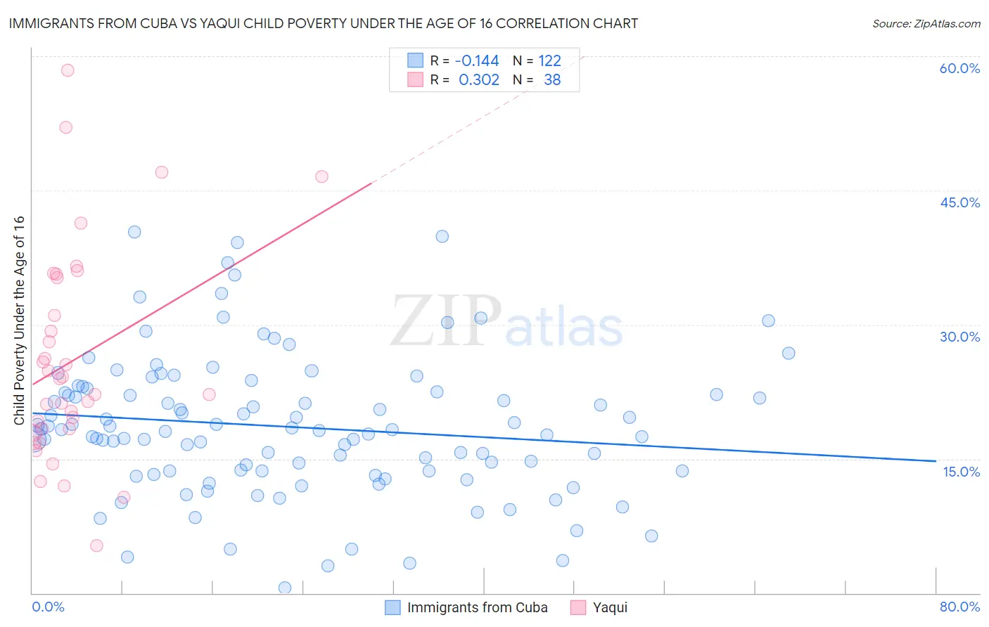 Immigrants from Cuba vs Yaqui Child Poverty Under the Age of 16
