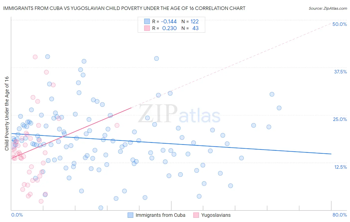 Immigrants from Cuba vs Yugoslavian Child Poverty Under the Age of 16
