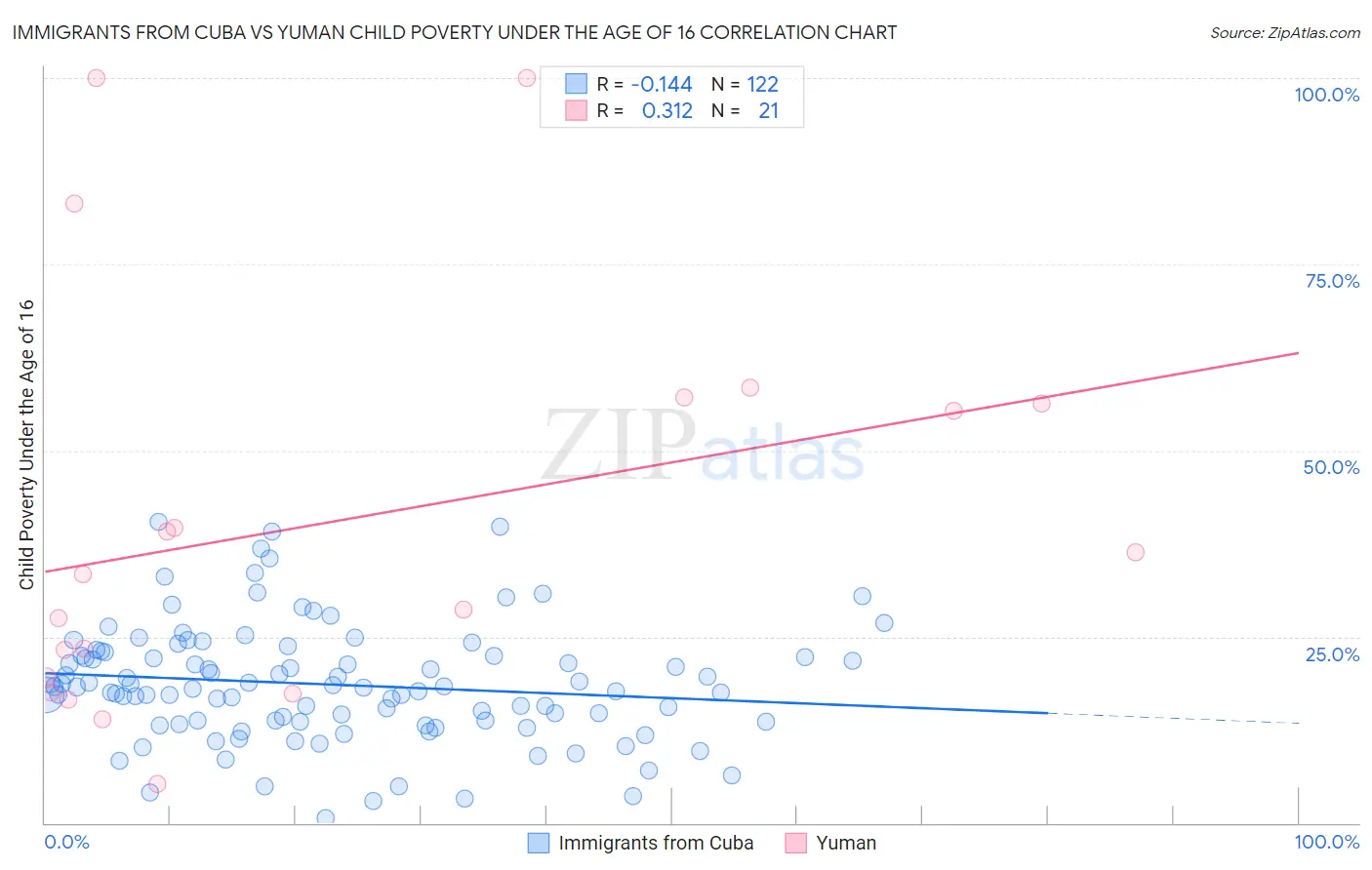 Immigrants from Cuba vs Yuman Child Poverty Under the Age of 16