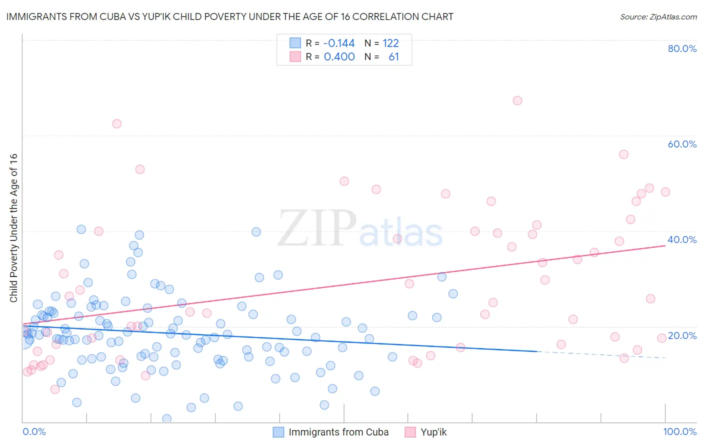 Immigrants from Cuba vs Yup'ik Child Poverty Under the Age of 16