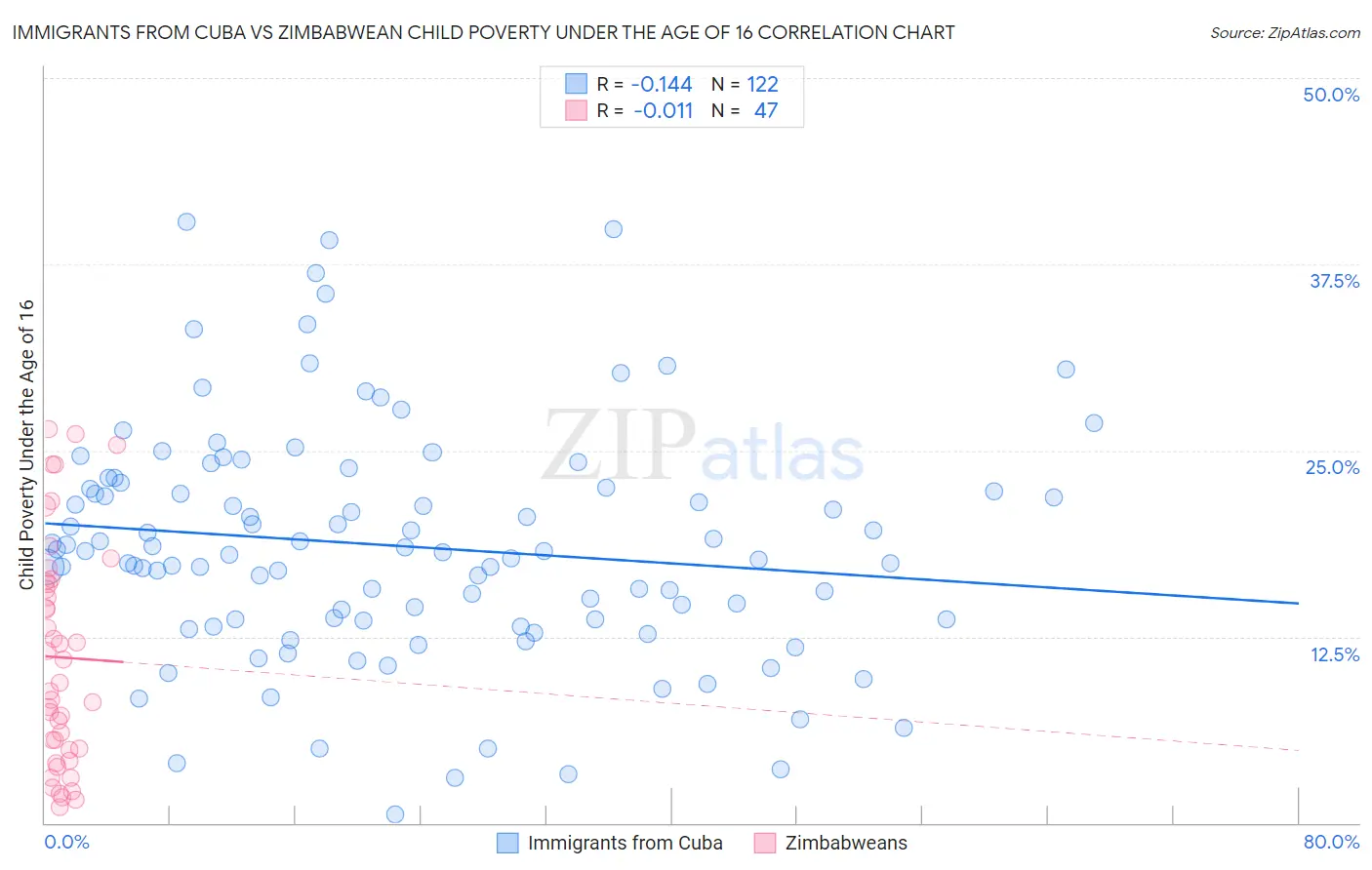 Immigrants from Cuba vs Zimbabwean Child Poverty Under the Age of 16