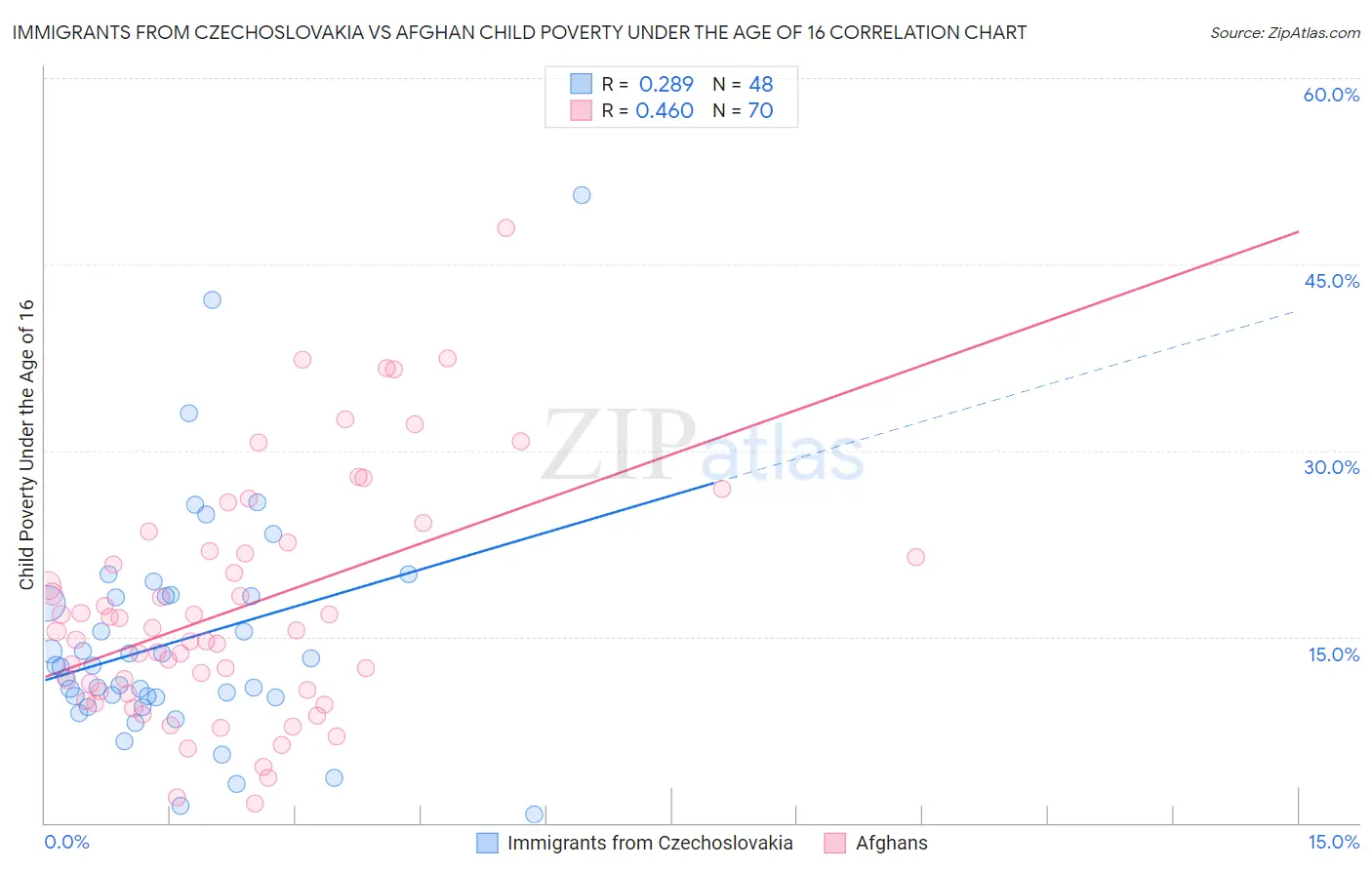Immigrants from Czechoslovakia vs Afghan Child Poverty Under the Age of 16