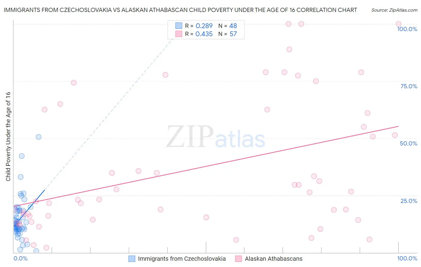 Immigrants from Czechoslovakia vs Alaskan Athabascan Child Poverty Under the Age of 16
