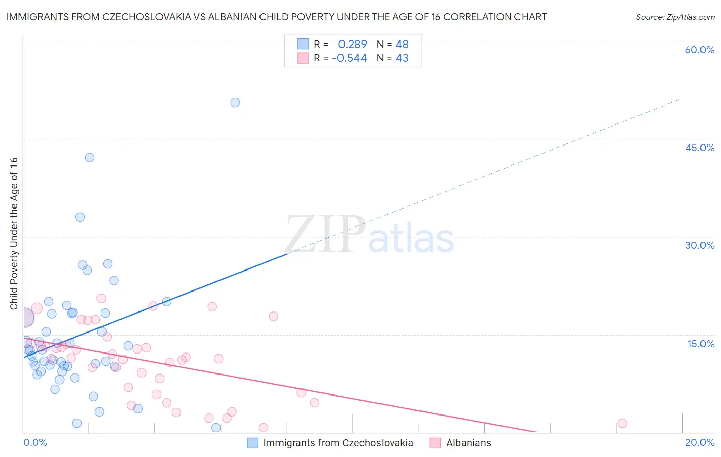 Immigrants from Czechoslovakia vs Albanian Child Poverty Under the Age of 16
