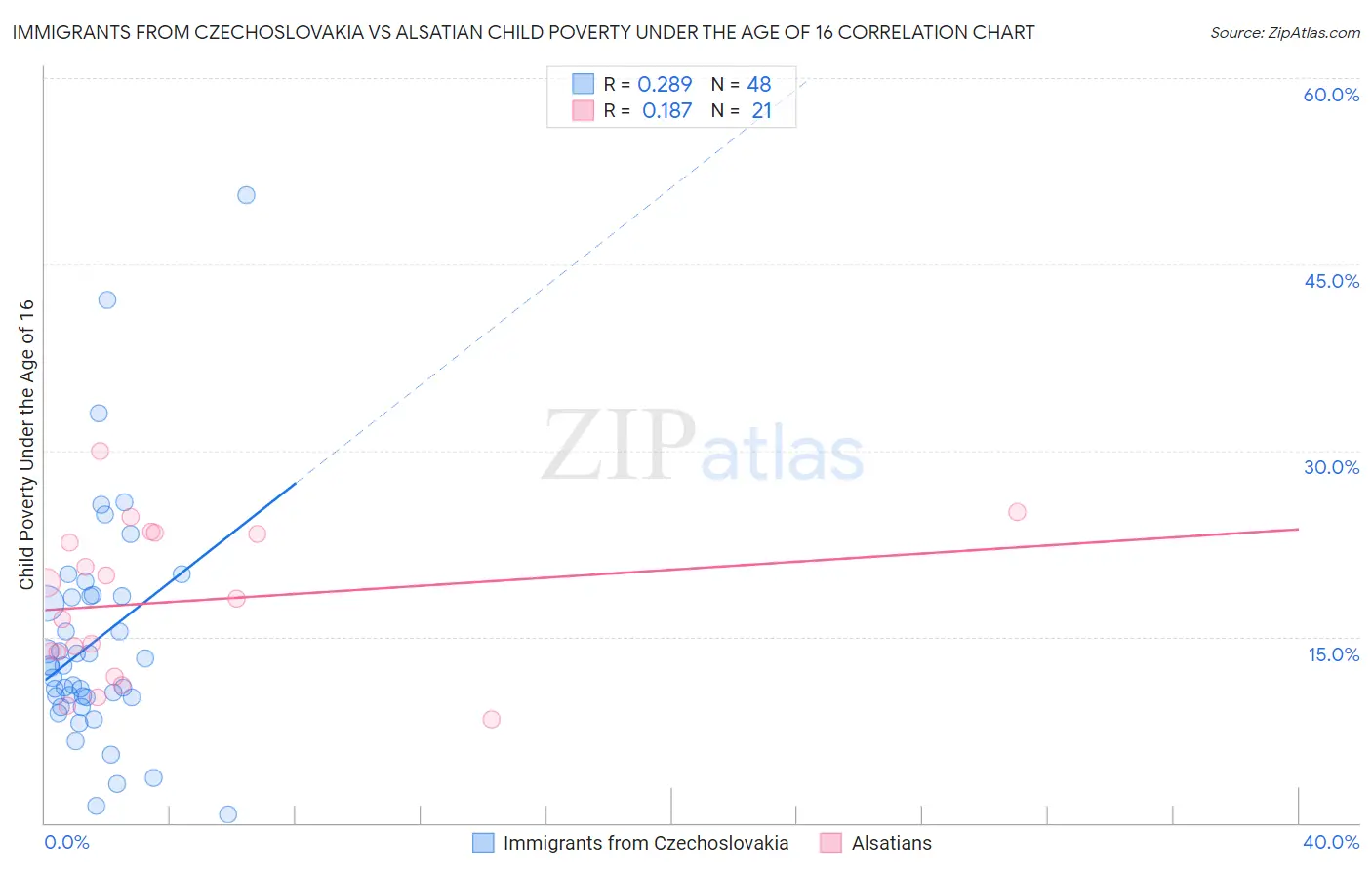 Immigrants from Czechoslovakia vs Alsatian Child Poverty Under the Age of 16