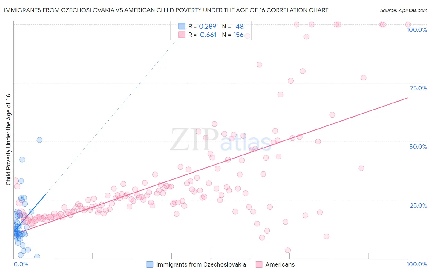 Immigrants from Czechoslovakia vs American Child Poverty Under the Age of 16