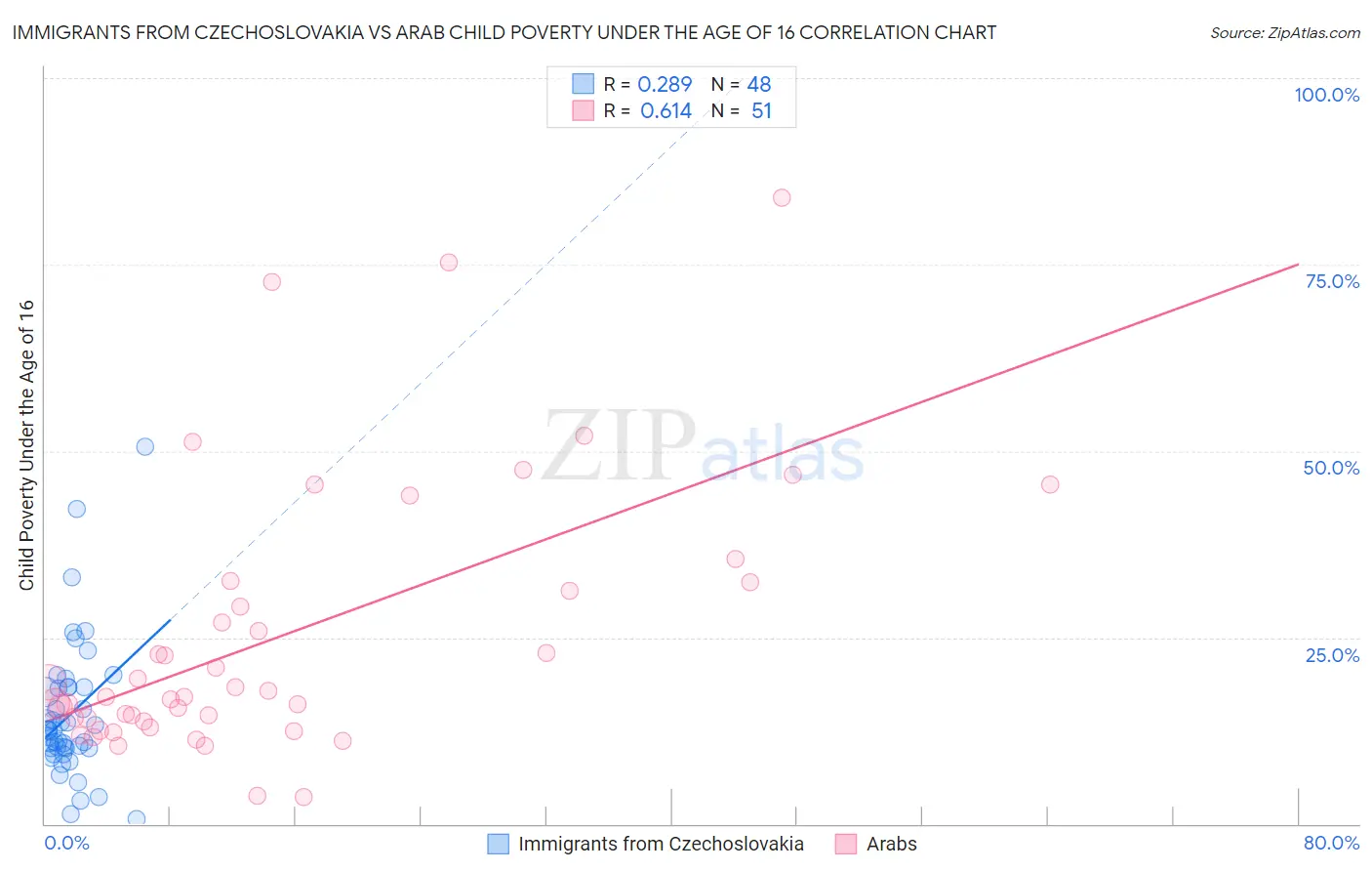 Immigrants from Czechoslovakia vs Arab Child Poverty Under the Age of 16