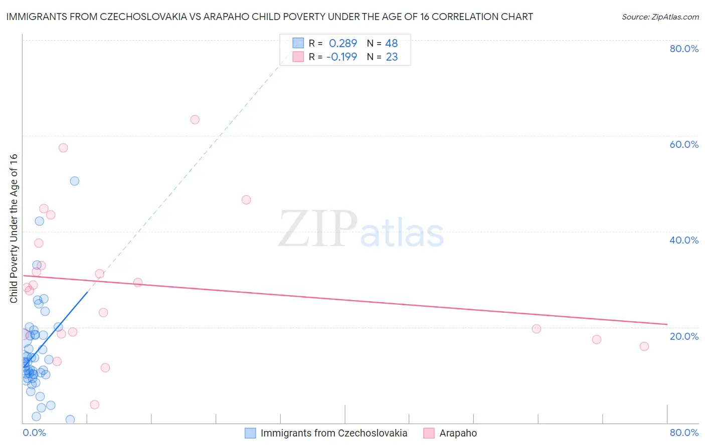 Immigrants from Czechoslovakia vs Arapaho Child Poverty Under the Age of 16