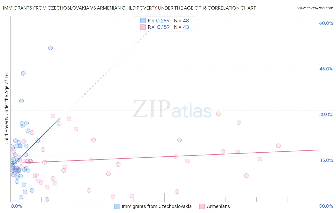 Immigrants from Czechoslovakia vs Armenian Child Poverty Under the Age of 16