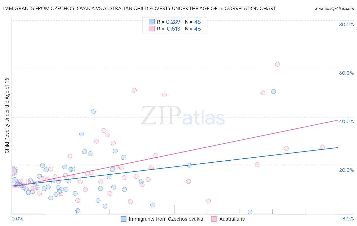 Immigrants from Czechoslovakia vs Australian Child Poverty Under the Age of 16