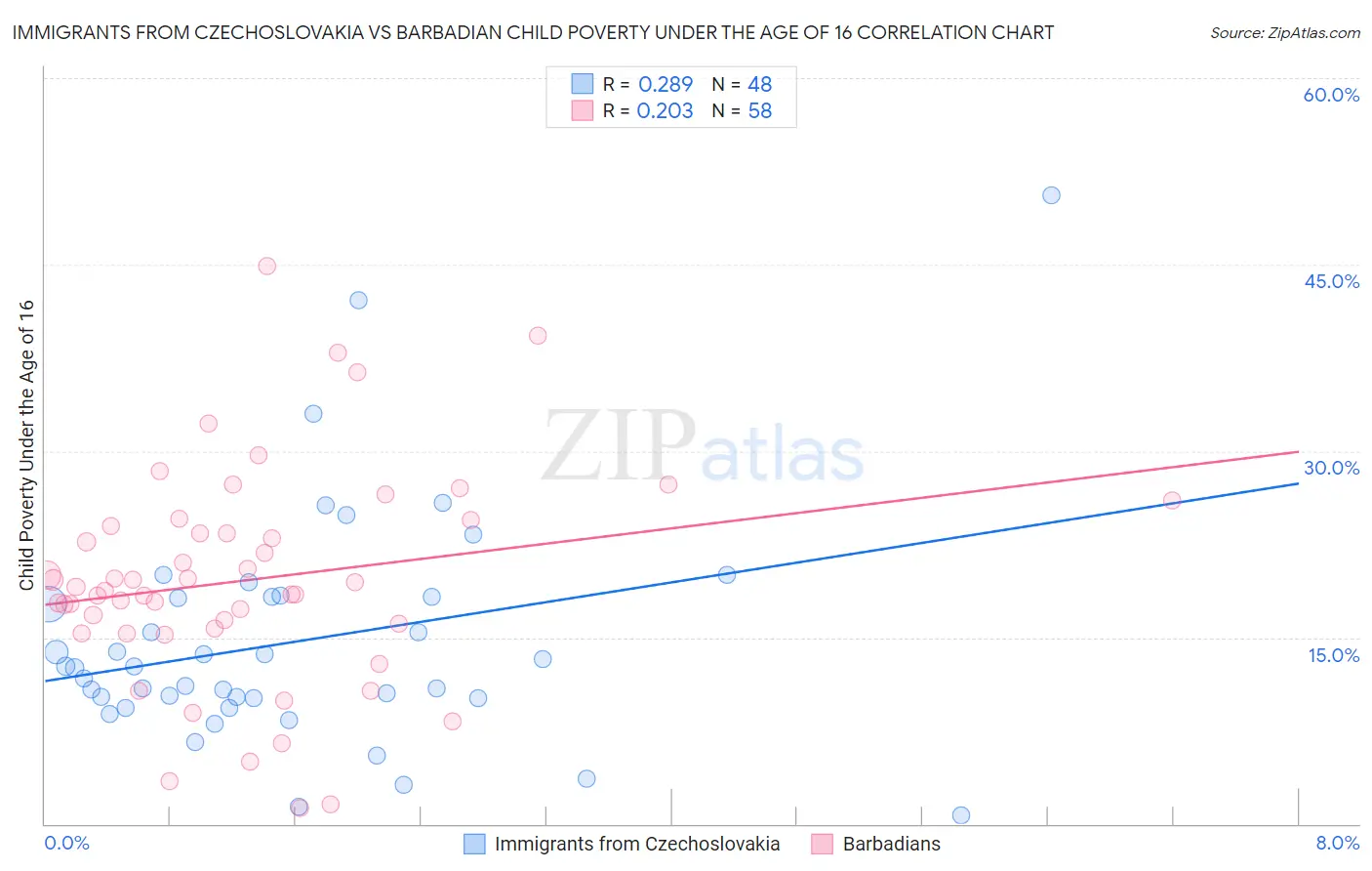 Immigrants from Czechoslovakia vs Barbadian Child Poverty Under the Age of 16