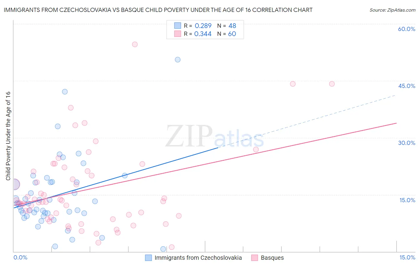 Immigrants from Czechoslovakia vs Basque Child Poverty Under the Age of 16