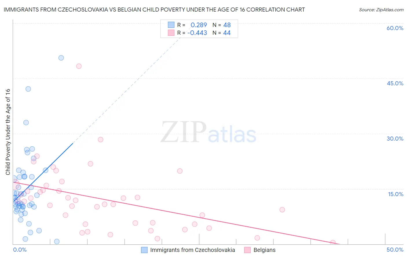 Immigrants from Czechoslovakia vs Belgian Child Poverty Under the Age of 16