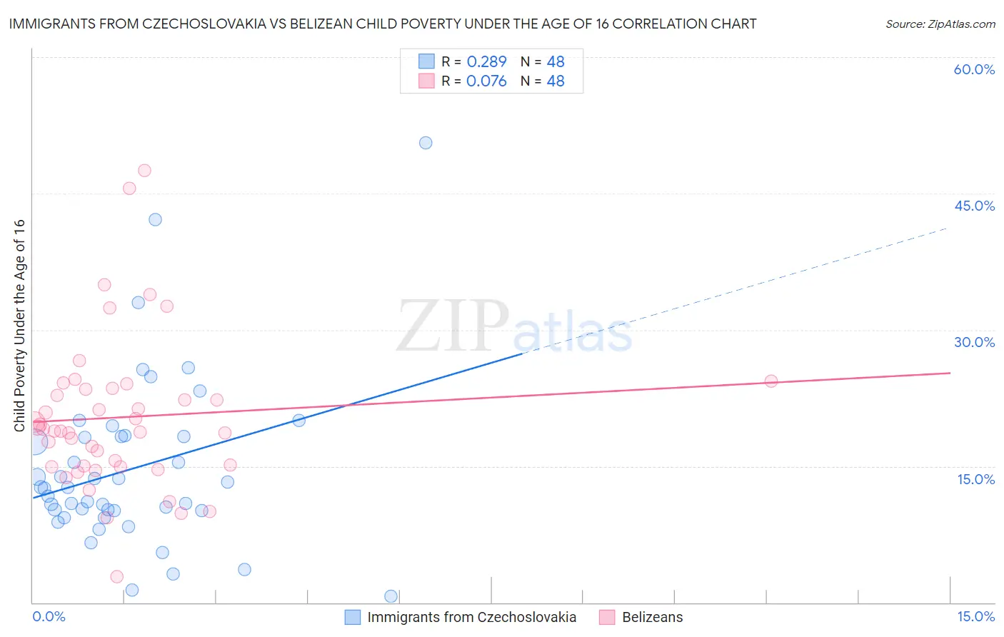 Immigrants from Czechoslovakia vs Belizean Child Poverty Under the Age of 16