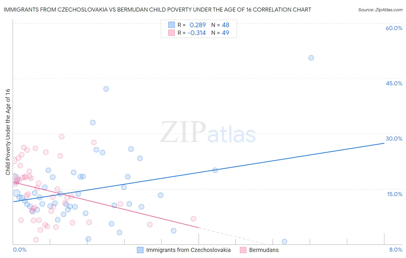Immigrants from Czechoslovakia vs Bermudan Child Poverty Under the Age of 16