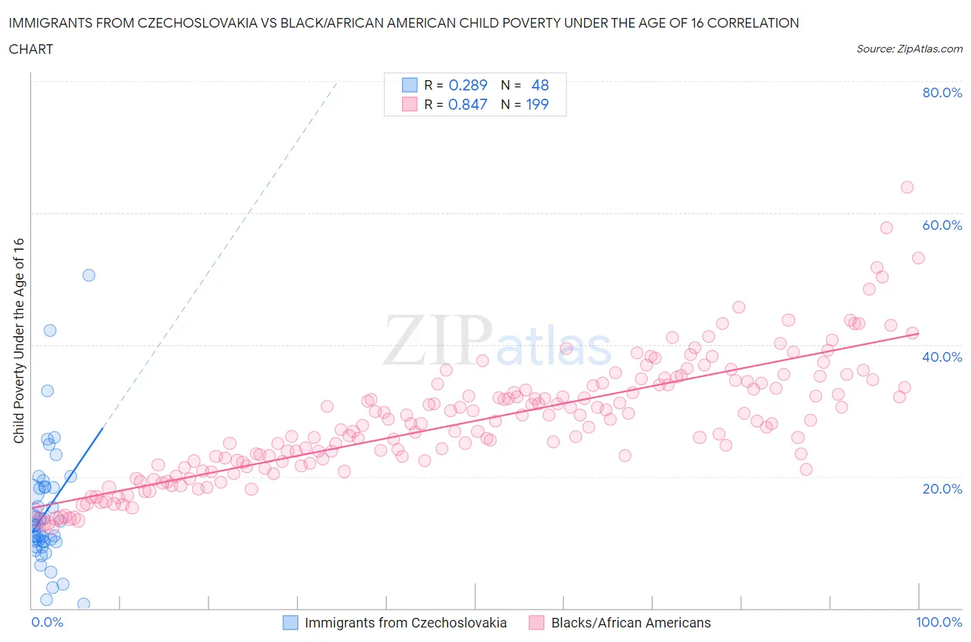 Immigrants from Czechoslovakia vs Black/African American Child Poverty Under the Age of 16