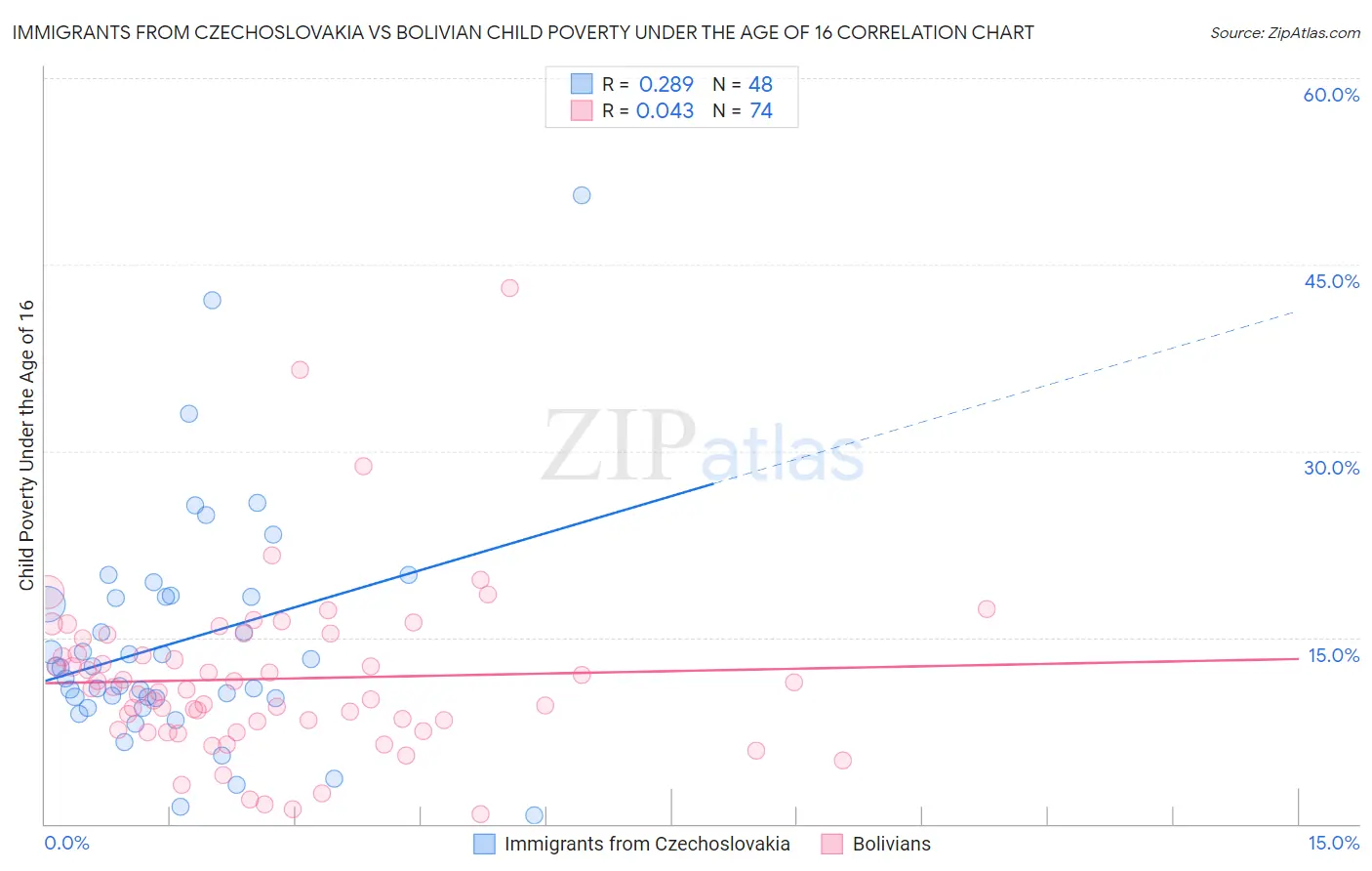 Immigrants from Czechoslovakia vs Bolivian Child Poverty Under the Age of 16