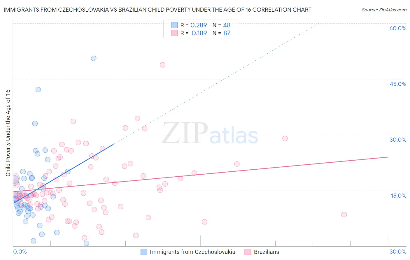 Immigrants from Czechoslovakia vs Brazilian Child Poverty Under the Age of 16