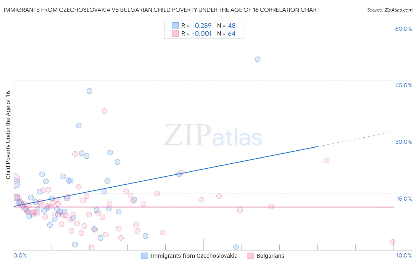 Immigrants from Czechoslovakia vs Bulgarian Child Poverty Under the Age of 16