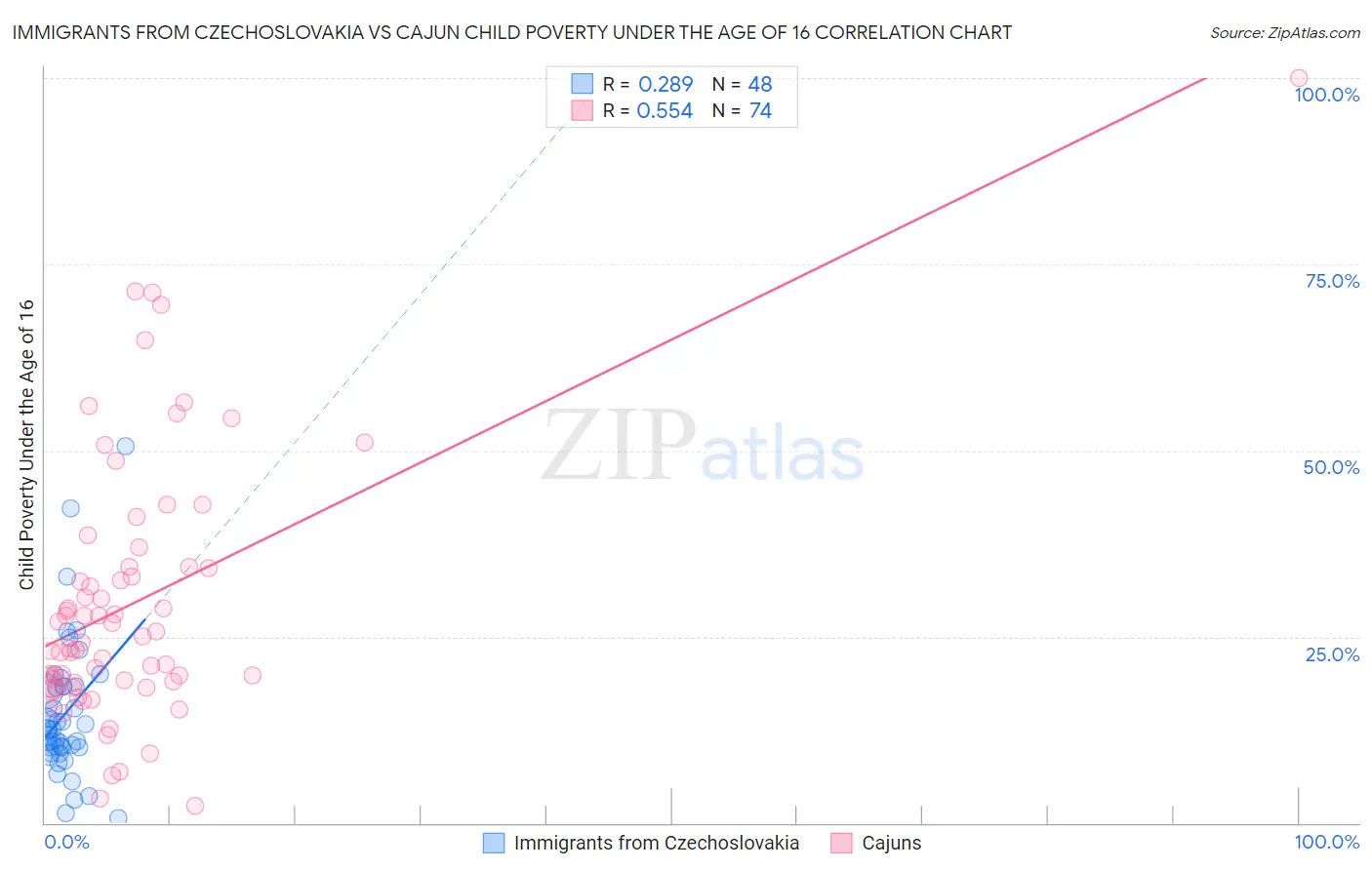 Immigrants from Czechoslovakia vs Cajun Child Poverty Under the Age of 16
