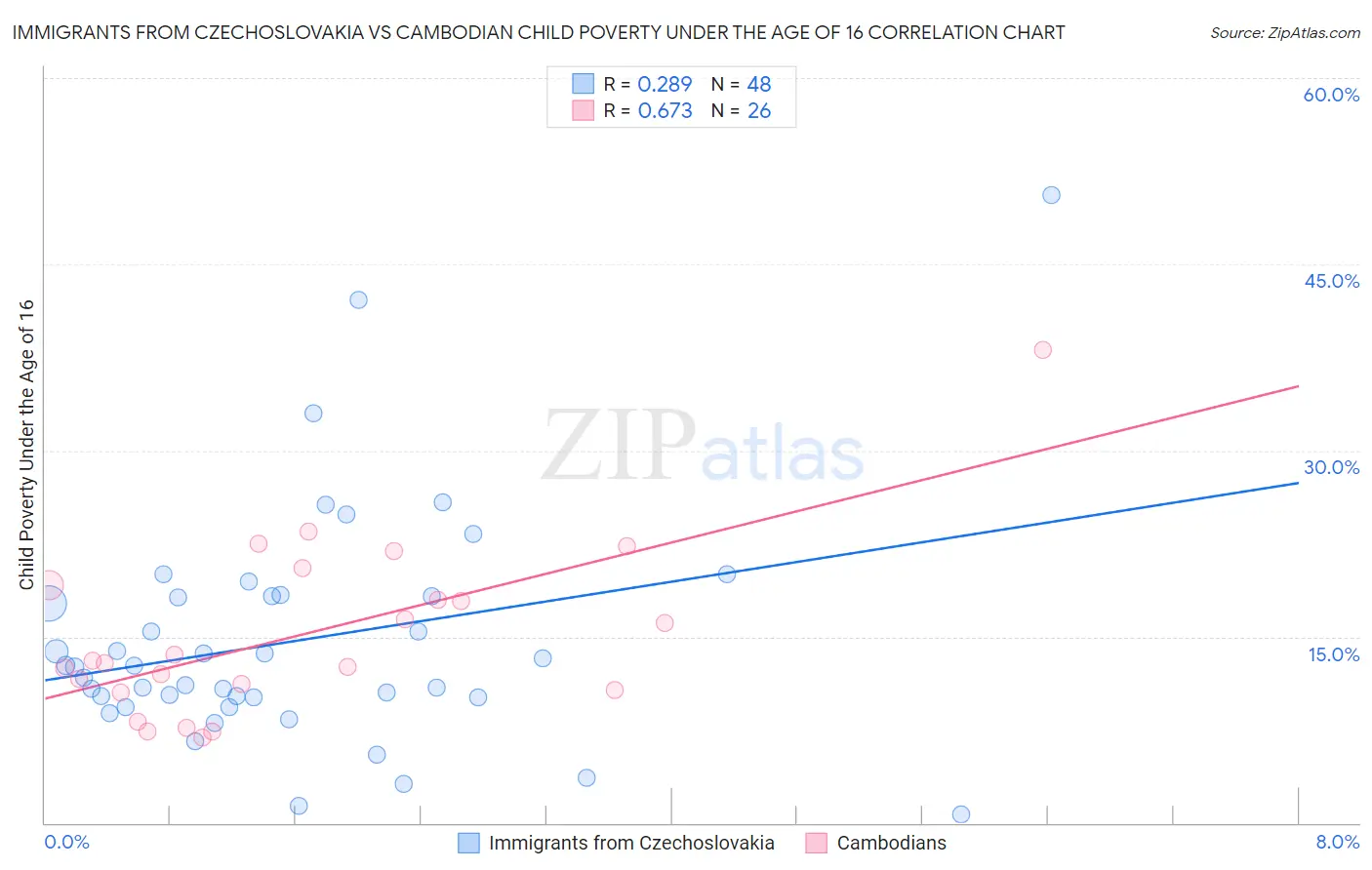 Immigrants from Czechoslovakia vs Cambodian Child Poverty Under the Age of 16