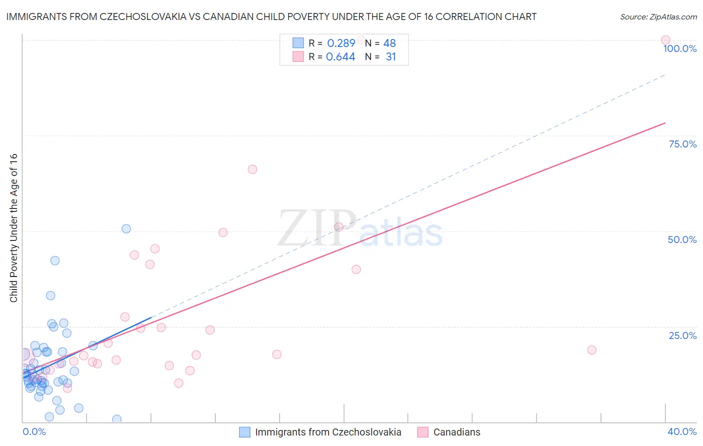 Immigrants from Czechoslovakia vs Canadian Child Poverty Under the Age of 16