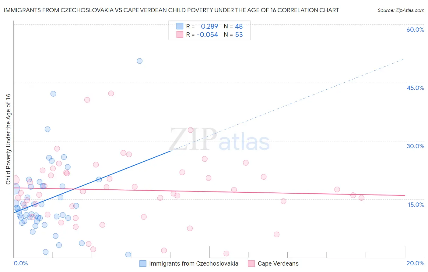 Immigrants from Czechoslovakia vs Cape Verdean Child Poverty Under the Age of 16