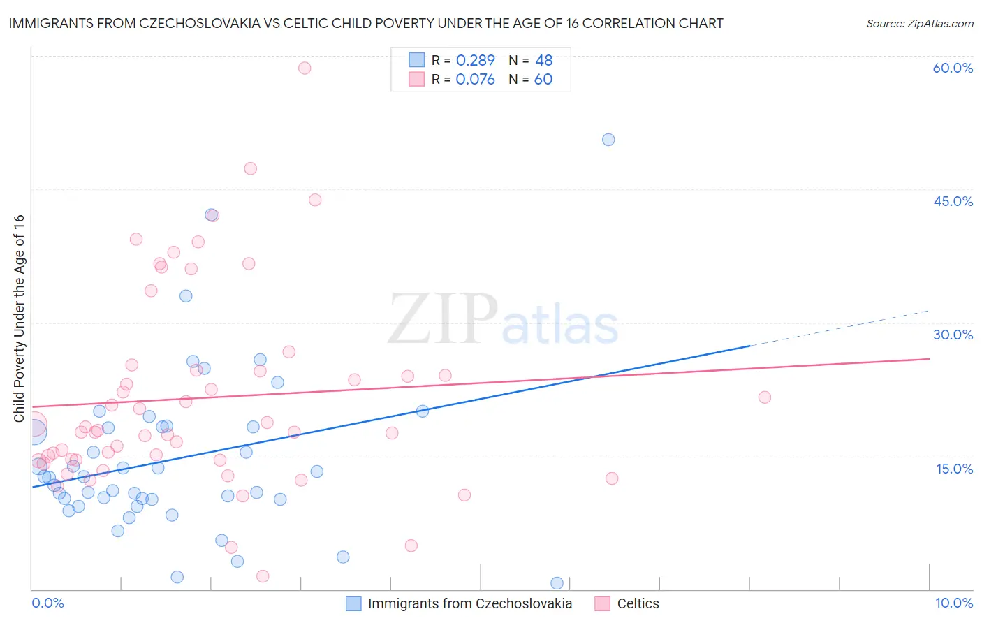 Immigrants from Czechoslovakia vs Celtic Child Poverty Under the Age of 16