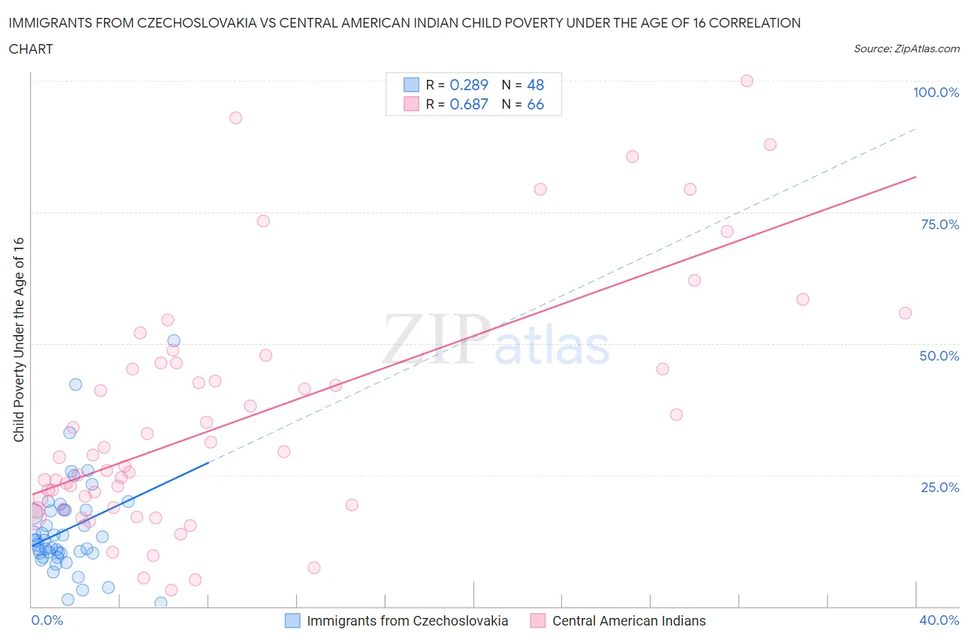 Immigrants from Czechoslovakia vs Central American Indian Child Poverty Under the Age of 16