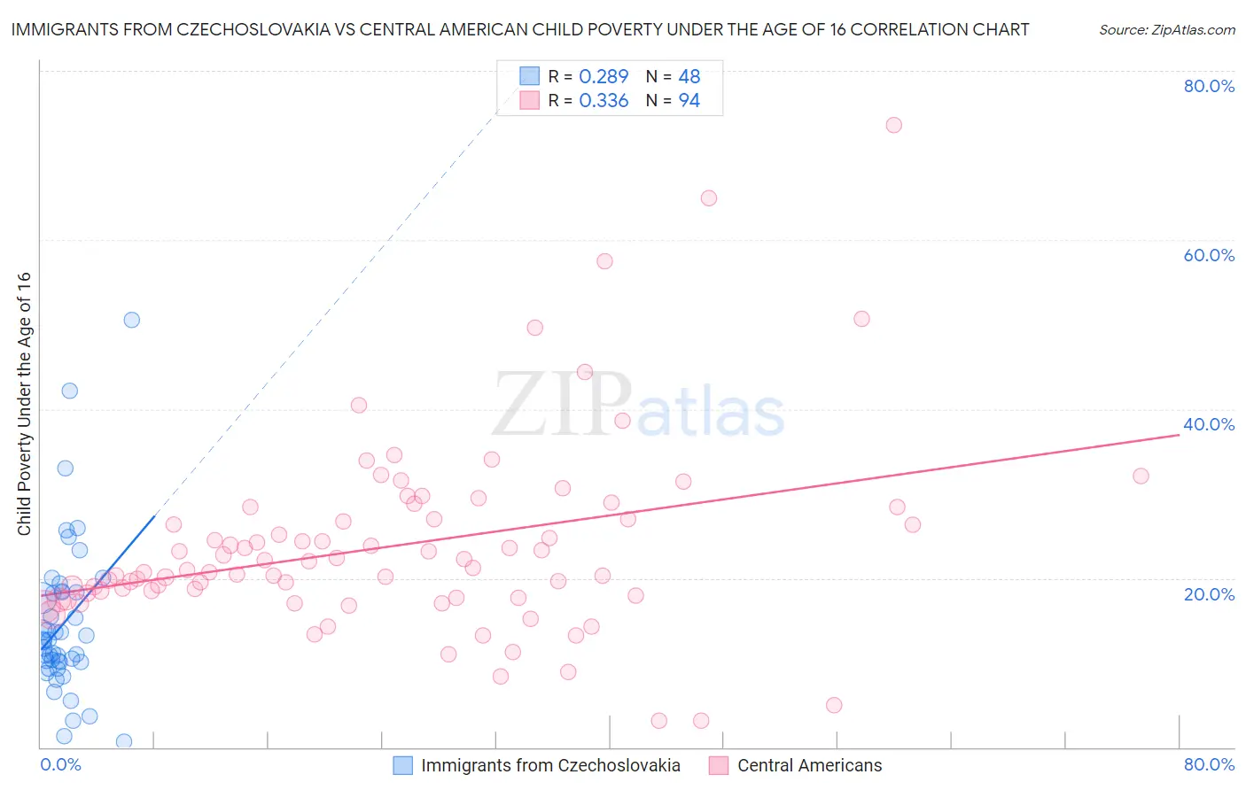 Immigrants from Czechoslovakia vs Central American Child Poverty Under the Age of 16