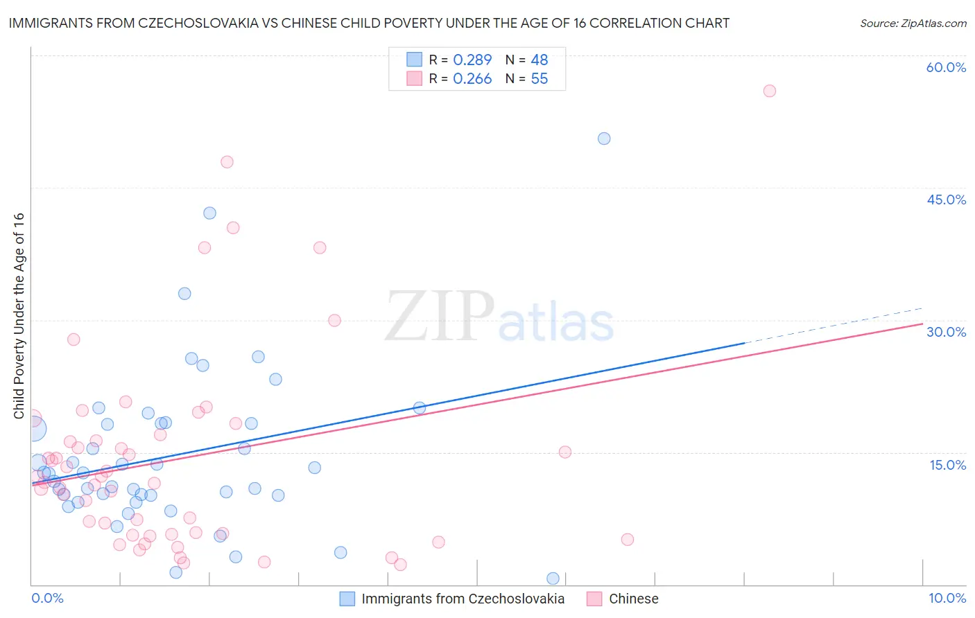 Immigrants from Czechoslovakia vs Chinese Child Poverty Under the Age of 16