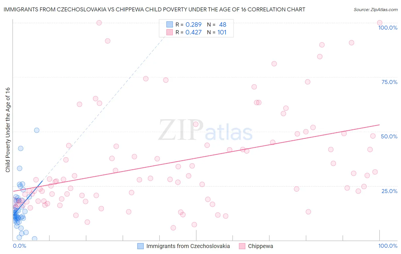 Immigrants from Czechoslovakia vs Chippewa Child Poverty Under the Age of 16