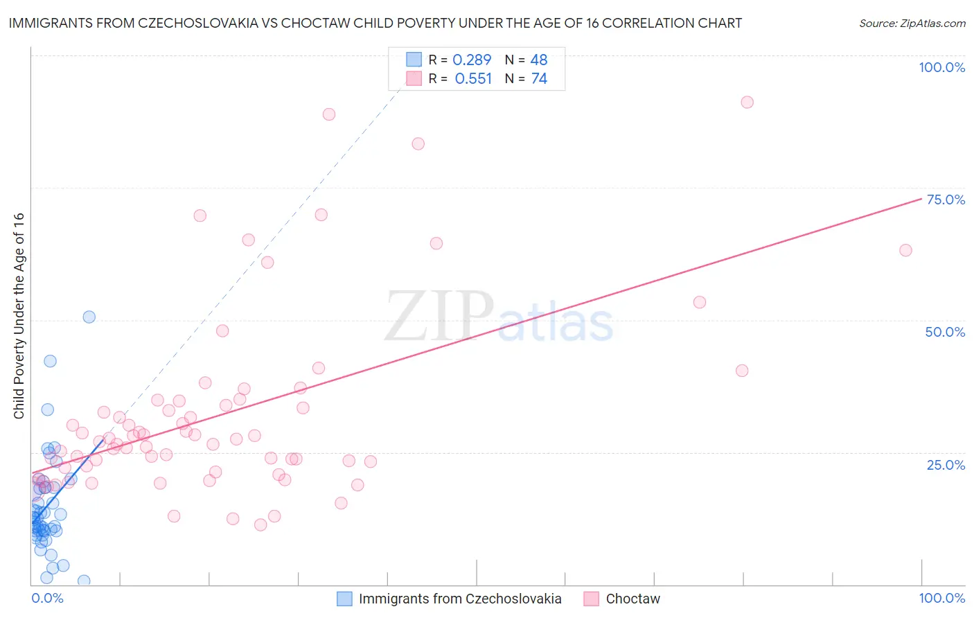 Immigrants from Czechoslovakia vs Choctaw Child Poverty Under the Age of 16